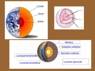 Mantua
Kanpoko nukleoa

Lurrazal kontinentala
Lurrazal ozeanikoa

Barneko nukleoa

Lurraren geruzak

 