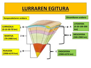 LURRAREN EGITURA
1
2
3
A
B
C
LURRAZALA
(0-10-30-70 km)
MANTUA
(70-2900 km)
NUKLEOA
(2900-6370 km)
LITOSFERA
(0-20-100-300
km)
MESOSFERA
(300-2900 km)
ENDOSFERA
(2900-6370 km)
Konposaketaren arabera Dinamikaren arabera
 