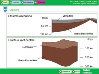 HASI

ESKEMA

BALIABIDEAK

INTERNET

BIOLOGIA ETA GEOLOGIA 4.DBH
Lurraren egitura eta dinamika

Litosfera

Litosfera ozeanikoa

0 km

Lurrazala

50 km
Mantu litosferikoa

100 km

0 km

Litosfera kontinentala
Lurrazala

100 km

200 km
Mantu litosferikoa
300 km
AURREKOA

IRTEN

 