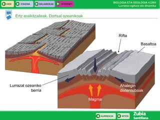 HASI

ESKEMA

BALIABIDEAK

BIOLOGIA ETA GEOLOGIA 4.DBH
Lurraren egitura eta dinamika

INTERNET

Ertz eraikitzaileak. Dortsal ozeanikoak

Rifta
Basaltoa

Lurrazal ozeaniko
berria

Ahalegin
distentsiboak
Magma

AURREKOA

IRTEN

 