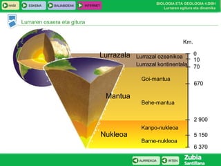 HASI

ESKEMA

BALIABIDEAK

BIOLOGIA ETA GEOLOGIA 4.DBH
Lurraren egitura eta dinamika

INTERNET

Lurraren osaera eta gitura
Km.

Lurrazala

Lurrazal ozeanikoa
Lurrazal kontinentala
Goi-mantua

Mantua

0
10
70
670

Behe-mantua
2 900

Nukleoa

Kanpo-nukleoa
Barne-nukleoa

AURREKOA

IRTEN

5 150
6 370

 