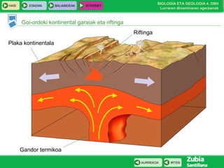 HASI

ESKEMA

BALIABIDEAK

BIOLOGIA ETA GEOLOGIA 4. DBH
Lurraren dinaminaren agerpenak

INTERNET

Goi-ordoki kontinental garaiak eta riftinga
Riftinga
Plaka kontinentala

Gandor termikoa
AURREKOA

IRTEN

 