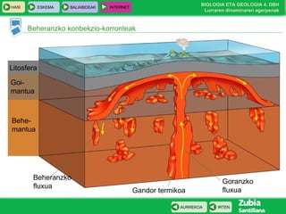 HASI

ESKEMA

BALIABIDEAK

BIOLOGIA ETA GEOLOGIA 4. DBH
Lurraren dinaminaren agerpenak

INTERNET

Beheranzko konbekzio-korronteak

Litosfera
Goimantua

Behemantua

Beheranzko
fluxua

Gandor termikoa
AURREKOA

Goranzko
fluxua
IRTEN

 