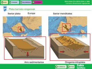 HASI

ESKEMA

BALIABIDEAK

INTERNET

BIOLOGIA ETA GEOLOGIA 4. DBH
Lurraren dinaminaren agerpenak

Plaka barneko orogenoak
Iberiar plaka

Europa

Arro sedimentarioa

Iberiar mendikatea

Orogenia-intraplaka
AURREKOA

IRTEN

 