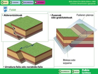 HASI

ESKEMA

BALIABIDEAK

INTERNET

BIOLOGIA ETA GEOLOGIA 4. DBH
Lurraren dinaminaren agerpenak

Failak
• Alderantzizkoak

Failaren planoa

• Zuzenak
edo grabitatekoak

Blokea edo
ezpaina
• Urradura-faila edo norabide-faila
AURREKOA

IRTEN

 