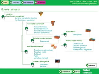 HASI

ESKEMA

INTERNET

BALIABIDEAK

BIOLOGIA ETA GEOLOGIA 4. DBH
Lurraren dinaminaren agerpenak

Edukien eskema
Lurraren
dinaminaren agerpenak
Lurraren barneko konbekzioa
Konbekzioaren agerpenak
Goranzko korronteak
Gandor termikoa
Dortsal ozeanikoak
Goi-ordoki kontinentalak
Uhartedi bolkanikoak

Subdukzioa
Ezaugarriak

Beheranzko korronteak
Ezaugarriak

Mendikateen eraketa
Uharte-arkuak
Orogeno termikoak
Talka-Orogenoak
Plaka barneko orogenoak

Harrien deformazioa
Tolesduraren elementuak
Tolesdura motak
Diaklasak
Failak
Lerradura-mantuak
Arrisku geologikoak
Sailkapena
Neurriak

HASIERA

AURREKOA

IRTEN

 
