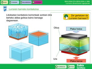 HASI

ESKEMA

BALIABIDEAK

BIOLOGIA ETA GEOLOGIA 4. DBH
Lurraren dinaminaren agerpenak

INTERNET

Lurraren barneko konbekzioa
Likidoetan konbekzio korronteak sortzen dira
beheko aldea goikoa baino beroago
dagoenean.

Zer gertatzen da
Lurraren barnean?

Olioa

Ura

Plaka hotza

Plaka beroa
AURREKOA

IRTEN

 