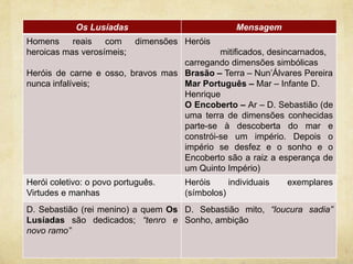 Os Lusíadas Mensagem
Homens reais com dimensões
heroicas mas verosímeis;
Heróis de carne e osso, bravos mas
nunca infalíveis;
Heróis
mitificados, desincarnados,
carregando dimensões simbólicas
Brasão – Terra – Nun’Álvares Pereira
Mar Português – Mar – Infante D.
Henrique
O Encoberto – Ar – D. Sebastião (de
uma terra de dimensões conhecidas
parte-se à descoberta do mar e
constrói-se um império. Depois o
império se desfez e o sonho e o
Encoberto são a raiz a esperança de
um Quinto Império)
Herói coletivo: o povo português.
Virtudes e manhas
Heróis individuais exemplares
(símbolos)
D. Sebastião (rei menino) a quem Os
Lusíadas são dedicados; “tenro e
novo ramo”
D. Sebastião mito, “loucura sadia”
Sonho, ambição
 