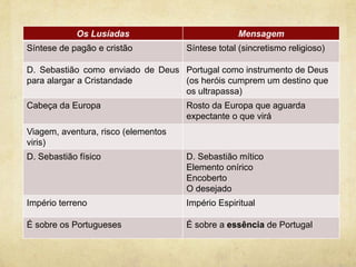 Os Lusíadas Mensagem
Síntese de pagão e cristão Síntese total (sincretismo religioso)
D. Sebastião como enviado de Deus
para alargar a Cristandade
Portugal como instrumento de Deus
(os heróis cumprem um destino que
os ultrapassa)
Cabeça da Europa Rosto da Europa que aguarda
expectante o que virá
Viagem, aventura, risco (elementos
viris)
D. Sebastião físico D. Sebastião mítico
Elemento onírico
Encoberto
O desejado
Império terreno Império Espiritual
É sobre os Portugueses É sobre a essência de Portugal
 