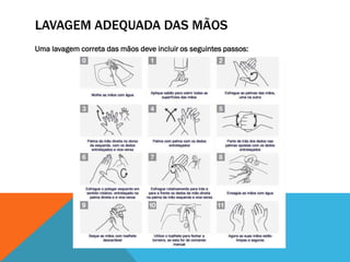 LAVAGEM ADEQUADA DAS MÃOS
Uma lavagem correta das mãos deve incluir os seguintes passos:
 
