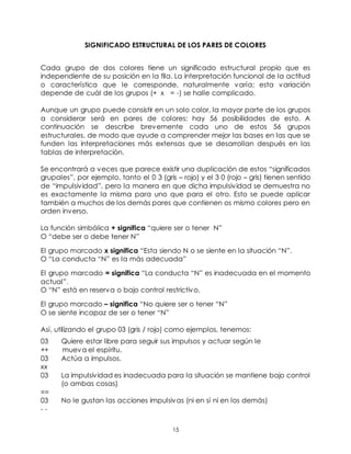 15
SIGNIFICADO ESTRUCTURAL DE LOS PARES DE COLORES
Cada grupo de dos colores tiene un significado estructural propio que es
independiente de su posición en la fila. La interpretación funcional de la actitud
o característica que le corresponde, naturalmente varía; esta variación
depende de cuál de los grupos (+ x = -) se halle complicado.
Aunque un grupo puede consistir en un solo color, la mayor parte de los grupos
a considerar será en pares de colores; hay 56 posibilidades de esto. A
continuación se describe brevemente cada uno de estos 56 grupos
estructurales, de modo que ayude a comprender mejor las bases en las que se
funden las interpretaciones más extensas que se desarrollan después en las
tablas de interpretación.
Se encontrará a veces que parece existir una duplicación de estos “significados
grupales”, por ejemplo, tanto el 0 3 (gris – rojo) y el 3 0 (rojo – gris) tienen sentido
de “impulsividad”, pero la manera en que dicha impulsividad se demuestra no
es exactamente la misma para uno que para el otro. Esto se puede aplicar
también a muchos de los demás pares que contienen os mismo colores pero en
orden inverso.
La función simbólica + significa “quiere ser o tener N”
O “debe ser o debe tener N”
El grupo marcado x significa “Esta siendo N o se siente en la situación “N”.
O “La conducta “N” es la más adecuada”
El grupo marcado = significa “La conducta “N” es inadecuada en el momento
actual”.
O “N” está en reserva o bajo control restrictivo.
El grupo marcado – significa “No quiere ser o tener “N”
O se siente incapaz de ser o tener “N”
Así, utilizando el grupo 03 (gris / rojo) como ejemplos, tenemos:
03 Quiere estar libre para seguir sus impulsos y actuar según le
++ mueva el espíritu.
03 Actúa a impulsos.
xx
03 La impulsividad es inadecuada para la situación se mantiene bajo control
(o ambas cosas)
==
03 No le gustan las acciones impulsivas (ni en sí ni en los demás)
- -
 