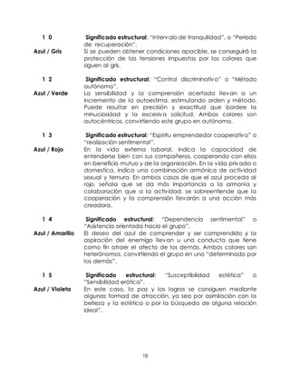 18
1 0 Significado estructural: “Intervalo de tranquilidad”, o “Periodo
de recuperación”.
Azul / Gris Si se pueden obtener condiciones apacible, se conseguirá la
protección de las tensiones impuestas por los colores que
siguen al gris.
1 2 Significado estructural: “Control discriminativo” o “Método
autónomo”.
Azul / Verde La sensibilidad y la comprensión acertada llevan a un
incremento de la autoestima, estimulando orden y método.
Puede resultar en precisión y exactitud que bordee la
minuciosidad y la excesiva solicitud. Ambos colores son
autocéntricos, convirtiendo este grupo en autónomo.
1 3 Significado estructural: “Espíritu emprendedor cooperativo” o
“realización sentimental”.
Azul / Rojo En la vida externa laboral, indica la capacidad de
entenderse bien con sus compañeros, cooperando con ellos
en beneficio mutuo y de la organización. En la vida privada o
domestica, indica una combinación armónica de actividad
sexual y ternura. En ambos casos de que el azul proceda al
rojo, señala que se da más importancia a la armonía y
colaboración que a la actividad, se sobreentiende que la
cooperación y la comprensión llevarán a una acción más
creadora.
1 4 Significado estructural: “Dependencia sentimental” o
“Asistencia orientada hacia el grupo”.
Azul / Amarillo El deseo del azul de comprender y ser comprendido y la
aspiración del enemigo llevan u una conducta que tiene
como fin atraer el afecto de los demás. Ambos colores son
heterónomos, convirtiendo el grupo en uno “determinado por
los demás”.
1 5 Significado estructural: “Susceptibilidad estética” o
“Sensibilidad erótica”.
Azul / Violeta En este caso, la paz y los logros se consiguen mediante
algunas formad de atracción, ya sea por asimilación con la
belleza y la estética o por la búsqueda de alguna relación
ideal”.
 