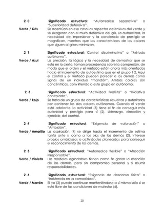 20
2 0 Significado estructural: “Autorrealce separativo” o
“Superioridad defensiva”.
Verde / Gris Se acentúan en ese caso los aspectos defensivos del verde y
se exageran con el muro defensivo del gris. La autoestima, la
necesidad de impresionar y la conciencia de prestigio se
magnifican, mientras que las características de los colores
que siguen al grises minimizan.
2 1 Significado estructural: Control discriminativo” o “Método
autónomo”.
Verde / Azul La precisión, la lógica y la necesidad de demostrar que se
está en lo cierto, toman procedencia sobre la compresión, de
modo que el orden y el método están ahora más orientados
hacia el incremento de autoestima que en el grupo 1 2. Aquí
el control y el método pueden parecer a los demás como
signos de un individuo “mandón”. Ambos colores son
concéntricos, convirtiendo a este grupo en autónomo.
2 3 Significado estructural: “Actividad finalista” o “Iniciativa
controlada”.
Verde / Rojo Se trata de un grupo de características resueltas y autoritarias
por contener los dos colores autónomos. Cuando el verde
está adelante, la actividad (3) tiene el fin de conseguir más
autoridad y prestigio para sí (2). Liderazgo, dirección y
ejercicio del control.
2 4 Significado estructural: “Exigencia de valoración” o
“Ambición”.
Verde / Amarillo La aspiración (4) se dirige hacia el incremento de estima
tanto ante sí como a los ojos de los demás (2). Interese
propios ambiciosos o actividades planeadas para conseguir
el reconocimiento de los demás.
2 5 Significado estructural: “Autorrealce flexible” o “Atracción
irresponsable”.
Verde / Violeta Los modelos agradables tienen como fin ganar la atención
de los demás, pero sin compromiso personal y si asumir
responsabilidades.
2 6 Significado estructural: “Exigencia de descanso físico” o
“Insistencia en la comodidad”.
Verde / Marrón El yo (2) puede continuar manteniéndose a sí mismo sólo si se
está libre de las condiciones de malestar (6).
 