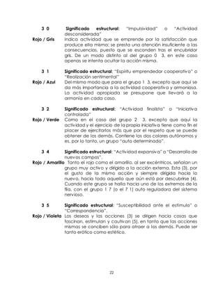 22
3 0 Significado estructural: “Impulsividad” o “Actividad
desconsiderada”
Rojo / Gris Indica actividad que se emprende por la satisfacción que
produce ella misma; se presta una atención insuficiente a las
consecuencias, puesto que se esconden tras el encubridor
gris. De un modo distinto al del grupo 0 3, en este caso
apenas se intenta ocultar la acción misma.
3 1 Significado estructural: “Espíritu emprendedor cooperativo” o
“Realización sentimental”
Rojo / Azul Del mismo modo que para el grupo 1 3, excepto que aquí se
da más importancia a la actividad cooperativa y armoniosa.
La actividad apropiada se presupone que llevará a la
armonía en cada caso.
3 2 Significado estructural: “Actividad finalista” o “Iniciativa
controlada”
Rojo / Verde Como en el caso del grupo 2 3, excepto que aquí la
actividad y el ejercicio de la propia iniciativa tiene como fin el
placer de ejercitarlos más que por el respeto que se puede
obtener de los demás. Contiene los dos colores autónomos y
es, por lo tanto, un grupo “auto determinado”.
3 4 Significado estructural: “Actividad expansiva” o “Desarrollo de
nuevos campos”.
Rojo / Amarillo Tanto el rojo como el amarillo, al ser excéntricos, señalan un
grupo muy activo y dirigido a la acción externa. Esta (3), por
el gusto de la mismo acción y siempre dirigida hacia lo
nuevo, hacia todo aquello que aún está por descubrirse (4).
Cuando este grupo se halla hacia uno de los extremos de la
fila, con el grupo 1 7 (o el 7 1) auto reguladora del sistema
nervioso.
3 5 Significado estructural: “Susceptibilidad ante el estímulo” o
“Correspondencia”.
Rojo / Violeta Los deseos y las acciones (3) se dirigen hacia cosas que
fascinan, estimulan y cautivan (5), en tanto que las acciones
mismas se conciben sólo para atraer a los demás. Puede ser
tanto erótico como estético.
 