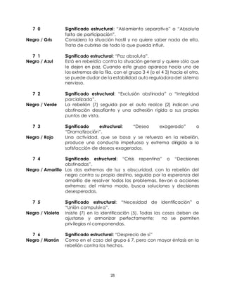 28
7 0 Significado estructural: “Aislamiento separativo” o “Absoluta
falta de participación”.
Negro / Gris Considera la situación hostil y no quiere saber nada de ella.
Trata de cubrirse de todo lo que pueda influir.
7 1 Significado estructural: “Paz absoluta”.
Negro / Azul Está en rebeldía contra la situación general y quiere sólo que
le dejen en paz. Cuando este grupo aparece hacia uno de
los extremos de la fila, con el grupo 3 4 (o el 4 3) hacia el otro,
se puede dudar de la estabilidad auto reguladora del sistema
nervioso.
7 2 Significado estructural: “Exclusión obstinada” o “Integridad
parcializada”.
Negro / Verde La rebelión (7) seguida por el auto realce (2) indican una
obstinación desafiante y una adhesión rígida a sus propios
puntos de vista.
7 3 Significado estructural: “Deseo exagerado” o
“Dramatización”.
Negro / Rojo Una actividad, que se basa y se refuerza en la rebelión,
produce una conducta impetuosa y extrema dirigida a la
satisfacción de deseos exagerados.
7 4 Significado estructural: “Crisis repentina” o “Decisiones
obstinadas”.
Negro / Amarillo Los dos extremos de luz y obscuridad, con la rebelión del
negro contra su propio destino, seguida por la esperanza del
amarillo de resolver todos los problemas, llevan a acciones
extremas; del mismo modo, busca soluciones y decisiones
desesperadas.
7 5 Significado estructural: “Necesidad de identificación” o
“Unión compulsiva”.
Negro / Violeta Insiste (7) en la identificación (5). Todas las cosas deben de
ajustarse y armonizar perfectamente; no se permiten
privilegios ni componendas.
7 6 Significado estructural: “Desprecio de sí”
Negro / Marrón Como en el caso del grupo 6 7, pero con mayor énfasis en la
rebelión contra los hechos.
 