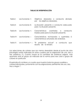 39
TABLAS DE INTERPRETACIÓN
Las selecciones de colores que son menos deseables desde el punto de vista
psicológico están indicadas en estos cuadros por la asignación de uno, dos o
tres asteriscos (*). Cuanto mayor es la cantidad de asteriscos asignar, más
apartado está el grupo así indicado de la norma para ese color o grupo de
colores en particular.
El apéndice B contiene un cuadro que muestra todos los grupos posibles y
colores individuales, juntamente con las asignaciones pertinentes de uno, dos,
tres o ningún *.
Tabla I: Las funciones +: Objetivos deseados o conducta dictada
por los objetivos deseados.
Tabla II: Las funciones X: La situación presente o conducta adecuada
para la situación presente.
Tabla III: Las funciones =: Características coartadas o conducta
inadecuada para la situación presente.
Tabla IV: Las funciones -: Características rechazadas o suprimidas ó
características saturadas de ansiedad.
Tabla V: Las funciones + -: "El problema actual” o conducta que
resulta de la tensión.
 