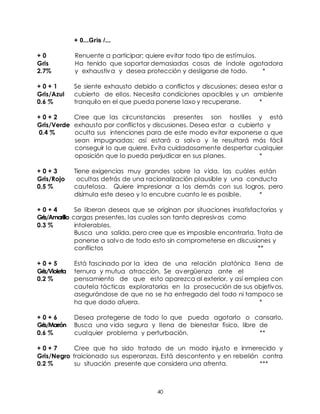 40
+ 0...Gris /...
+ 0 Renuente a participar; quiere evitar todo tipo de estímulos.
Gris Ha tenido que soportar demasiadas cosas de índole agotadora
2.7% y exhaustiva y desea protección y desligarse de todo. *
+ 0 + 1 Se siente exhausto debido a conflictos y discusiones; desea estar a
Gris/Azul cubierto de ellos. Necesita condiciones apacibles y un ambiente
0.6 % tranquilo en el que pueda ponerse laxo y recuperarse. *
+ 0 + 2 Cree que las circunstancias presentes son hostiles y está
Gris/Verde exhausto por conflictos y discusiones. Desea estar a cubierto y
0.4 % oculta sus intenciones para de este modo evitar exponerse a que
sean impugnadas; así estará a salvo y le resultará más fácil
conseguir lo que quiere. Evita cuidadosamente despertar cualquier
oposición que lo pueda perjudicar en sus planes. *
+ 0 + 3 Tiene exigencias muy grandes sobre la vida, las cuáles están
Gris/Rojo ocultas detrás de una racionalización plausible y una conducta
0,5 % cautelosa. Quiere impresionar a los demás con sus logros, pero
disimula este deseo y lo encubre cuanto le es posible. *
+ 0 + 4 Se liberan deseos que se originan por situaciones insatisfactorias y
Gris/Amarillo cargas presentes, las cuales son tanto depresivas como
0.3 % intolerables.
Busca una salida, pero cree que es imposible encontrarla. Trata de
ponerse a salvo de todo esto sin comprometerse en discusiones y
conflictos **
+ 0 + 5 Está fascinado por la idea de una relación platónica llena de
Gris/Violeta ternura y mutua atracción. Se avergüenza ante el
0.2 % pensamiento de que esto aparezca al exterior, y así emplea con
cautela tácticas exploratorias en la prosecución de sus objetivos,
asegurándose de que no se ha entregado del todo ni tampoco se
ha que dado afuera. *
+ 0 + 6 Desea protegerse de todo lo que pueda agotarlo o cansarlo.
Gris/Marrón Busca una vida segura y llena de bienestar físico, libre de
0.6 % cualquier problema y perturbación. **
+ 0 + 7 Cree que ha sido tratado de un modo injusto e inmerecido y
Gris/Negro traicionado sus esperanzas. Está descontento y en rebelión contra
0.2 % su situación presente que considera una afrenta. ***
 