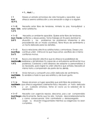 41
+ 1... Azul / ...
+ 1 Desea un estado armonioso de vida tranquila y apacible que
Azul ofrezca serena satisfacción y una sensación a algo o a alguien.
15.9 %
+ 1 + 0 Necesita estar libre de tensiones. Anhela la paz, tranquilidad y
Azul / Gris estar satisfecho. *
1.2 %
+ 1 + 2 Necesita un ambiente apacible. Quiere estar libre de tensiones,
Azul /Verde conflictos y desacuerdos. Toma trabajos sin fin para dominar la
3.8 % situación y los problemas los problemas inherentes a ella
procediendo de un modo cauteloso. Tiene finura de sentimiento y
un tacto delicado para los detalles.
+ 1 + 3 Busca relaciones afectivas satisfactorias y armoniosas. Desea una
Azul/Rojo continua unión íntima en la que haya amor, sacrificio de sí mismo
3.6 % confianza mutua.
+ 1 + 4 Busca una relación afectiva que le ofrezca la posibilidad de
Azul/Amarillo realizarse y dé felicidad. Es capaz de un entusiasmo sentimental muy
1.4 % poderoso. Colabora y está deseoso de adaptar su personalidad, si
es necesario, para lograr la unión afectiva que anhela. Necesita el
mismo trato y comprensión de parte de los demás.
+ 1 + 5 Ansía ternura y compartir una unión delicada de sentimiento.
Azul/Violeta. Es sensible a todo lo que sea estético y de buen gusto.
4.4 %
+ 1 + 6 Desea alcanzar un lugar apacible que esté libre de problemas
Azul/Marrón que ofrezca seguridad y bienestar físico. Necesita un trato delicado
1.1 % y un cuidado amoroso. Teme al vacío ya la soledad de la
separación. *
+ 1 + 7 Necesita con urgencia reposo, descanso, paz y ser comprendido
Azul/Negro afectivamente. Siente que ha sido tratado desconsideradamente
0.5 % y como consecuencia. Esta contrariado y desasosegado.
Juzga su situación inaguantable mientras sus exigencias no sean
cumplidas. **
 
