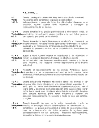 42
+ 2... Verde / ...
+ 2 Quiere conseguir la determinación y la constancia de voluntad
Verde necesarias para establecer su propia personalidad
18.1 % independizarse, a pesar de todas las dificultades inherentes a su
situación. Quiere superar toda oposición y conseguir el
reconocimiento de los demás.
+ 2 + 0 Quiere establecer su propia personalidad e influir sobre otros, a
Verde/Gris pesar de las circunstancias desfavorables y de una falta general
0.7 % de aprecio por parte de los demás. *
+ 2 + 1 Quiere impresionar favorablemente a los demás y conseguir su
Verde/Azul reconocimiento. Necesita sentirse apreciado y admirado. Se vuelve
3.5 % suspicaz y es herido en su amor propio con facilidad si no se
advierte su presencia o si no se le proporciona la consideración
apropiada.
+ 2 + 3 Busca el éxito. Quiere superar los obstáculos y la oposición y
Verde/Rojo tomar sus propias decisiones. Persigue sus objetivos con la
5.2 % tenacidad del que tiene una sola idea en la mente, y lo hace
con iniciativa. No acepta sentirse dependiente de la buena
voluntad.
+ 2 + 4 Necesita el reconocimiento de los demás. Ambicioso, quiere
Verde/Amarillo impresionar y ser propuesto como ideal, ser tanto popular como
2,3 % admirado. Se esfuerza por llenar el vacío que cree que lo separa de
los demás.
+ 2 + 5 Quiere causar una impresión favorable sobre los demás y ser
Verde/Violeta visto por ellos como alguien con una personalidad especial. Y
4.2 % está, por lo tanto, constantemente observándolos para ver si
logra esto y constatar cómo reaccionan ante su presencia; obrar
así le hace sentir que mantiene el control de la situación. Emplea
con astucia tácticas para tener influencia y obtener un
especial reconocimiento. Es sensible a todo lo que sea estético
u original.
+ 2 + 6 Tiene la impresión de que se le exige demasiado y esto lo
Verde/Marrón hastía; sin embargo, todavía quiere superar sus dificultades y
1.8 % establecer su propia personalidad a pesar de las consecuencias
que le sobrevendrán de tales propósitos. Es orgulloso, pero
condescendiente en sus actitudes. Necesita reconocimiento,
seguridad y desenvolverse con menos problemas. *
 