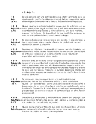 44
+ 3... Rojo / ...
+ 3 Es una persona con una actividad intensa, vital y animada que se
Rojo deleita en la acción. Se dirige a conseguir éxitos y conquistas; existe
28.9 % en él un gran deseo de vivir la vida lo más intensamente posible.
+ 3 + 0 Quiere apartar a un lado todas las cosas que le estorban en su
Rojo/Gris camino para poder seguir sus impulsos y, así, estar relacionado con
0.9 % acontecimientos especiales y emocionantes. De esta manera,
espera amortiguar la intensidad de sus conflictos; empero. su
conducta impulsiva lo lleva a exponerse a riesgos.
+ 3 + 1 Se orienta hacia una vida pletórica de acción y experiencias y
Rojo/Azul hacia un vínculo íntimo que le ofrezca la posibilidad de una
4.4 % realización sexual y afectiva.
+ 3 + 2 Persigue sus objetivos con intensidad, y no se permite desviarse un
Rojo/Verde ápice de su meta. Quiere superar todos los obstáculos con los que
6.6 % se enfrenta, y alcanzar un reconocimiento y una reputación
especiales provenientes de su triunfo.
+ 3 + 4 Busca el éxito, el estímulo y una vida plena de experiencias. Quiere
Rojo/Amarillo desenvolverse con libertad, arrojar de sí todas las cadenas de las
11.0 % dudas personales, vencer y vivir intensamente. Le gusta entrar en
contacto con otros y es entusiasta por naturaleza; receptivo a todo
lo que sea novedoso, moderno o curioso; desarrolla interés por
muchas cosas y quiere expandir sus campos de acción. Es optimista
acerca del futuro.
+ 3 + 5 Se preocupa por cosas que tienen una índole de intensa
Rojo/Violeta excitación, sea de tipo estimulante erótico u otro cualquiera.
3.5 % Quiere ser considerado como una personalidad emocionante e
interesante, de un gran atractivo y una tremenda influencia sobre
los demás. Emplea tácticas hábiles para evitar poner en peligro sus
posibilidades de éxito o socavar la confianza que los otros tienen
puesta en él.
+ 3 + 6 Desecha sus ambiciones y renuncia a sus deseos de prestigio por
Rojo/Marrón cuanto prefiere tomarse las cosas con calma y condescender a
2.1 % sus ansias de comodidad y seguridad. *
+ 3 + 7 Quiere compensar por todo lo que cree que ha perdido viviendo
Rojo/Negro con exagerada intensidad; de este modo, cree que puede
librarse de todas las cosas que lo oprimen. **
 