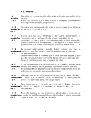 45
+ 4... Amarillo / ...
+ 4 Necesita un cambio de situación o de amistades que alivie de la
Amarillo tensión.
12.5 % Busca una Solución que le abra nuevas o y mejores posibilidades y
que le permita realizar sus esperanzas. *
+ 4 + 0 Necesita una escapatoria de todo lo que lo oprime; se aferra a
Amarillo/Gris esperanzas vagas e ilusorias. **
0,5 %
+ 4 + 1 Confía que los lazos afectivos y de buena camaradería le
Amarillo/Azul reportarán alivio y satisfacción. Su propia necesidad de ser
1.2 % aceptado lo hace estar pronto para ayudar a otros; a cambio,
quiere cordialidad y comprensión. Es receptivo a nuevas ideas y
posibilidades que confía le serán provechosas e interesantes. *
+ 4 + 2 Es un observador alerta y agudo. Busca nuevas vías que le
Amarillo/Verde ofrezcan más libertad y la oportunidad de sacar el máximo
2.2 % provecho de ellas.
Quiere demostrarse a sí mismo que es una persona capaz y que
puede conseguir el reconocimiento de los demás. Se esfuerza por
llenar el vacío que cree que lo separa de ellos.
+ 4 + 3 La necesidad de sentirse más afectivo en su actividad y de tener un
Amarillo/Rojo ámbito más amplio de influencia lo convierten en una persona
6.7 % desasosegada; se deja llevar por sus deseos y esperanzas. Trata de
extender en demasía su campo de acción.
+ 4 + 5 Es imaginativo en exceso e inclinado al fantaseo ya soñar despierto.
Amarillo/Violeta Ansía que sucedan cosas interesantes y emocionantes;
1.2 % quiere ser admirado por su trato agradable.
+ 4 + 6 Está desesperado y necesita un cierto alivio. Quiere bienestar
Amarillo/Marrón físico, una seguridad sin problemas y la oportunidad de
0.6 % recuperarse. *
+ 4 + 7 Trata de escapar de sus problemas, dificultades y tensiones por
Amarillo/Negro medio de decisiones precipitadas, obstinadas y desconsideradas
0.3 % o por medio de cambios de dirección. *
 