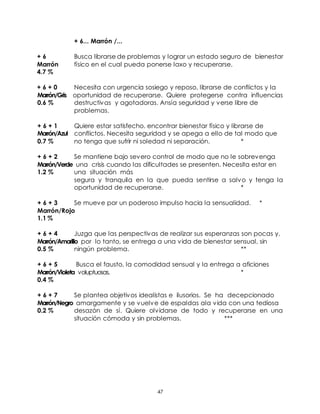 47
+ 6... Marrón /...
+ 6 Busca librarse de problemas y lograr un estado seguro de bienestar
Marrón físico en el cual pueda ponerse laxo y recuperarse.
4.7 %
+ 6 + 0 Necesita con urgencia sosiego y reposo, librarse de conflictos y la
Marrón/Gris oportunidad de recuperarse. Quiere protegerse contra influencias
0.6 % destructivas y agotadoras. Ansía seguridad y verse libre de
problemas.
+ 6 + 1 Quiere estar satisfecho. encontrar bienestar físico y librarse de
Marrón/Azul conflictos. Necesita seguridad y se apega a ello de tal modo que
0.7 % no tenga que sufrir ni soledad ni separación. *
+ 6 + 2 Se mantiene bajo severo control de modo que no le sobrevenga
Marrón/Verde una crisis cuando las dificultades se presenten. Necesita estar en
1.2 % una situación más
segura y tranquila en la que pueda sentirse a salvo y tenga la
oportunidad de recuperarse. *
+ 6 + 3 Se mueve por un poderoso impulso hacia la sensualidad. *
Marrón/Rojo
1.1 %
+ 6 + 4 Juzga que las perspectivas de realizar sus esperanzas son pocas y,
Marrón/Amarillo por lo tanto, se entrega a una vida de bienestar sensual, sin
0.5 % ningún problema. **
+ 6 + 5 Busca el fausto, la comodidad sensual y la entrega a aficiones
Marrón/Violeta voluptuosas. *
0.4 %
+ 6 + 7 Se plantea objetivos idealistas e ilusorios. Se ha decepcionado
Marrón/Negro amargamente y se vuelve de espaldas ala vida con una tediosa
0.2 % desazón de sí. Quiere olvidarse de todo y recuperarse en una
situación cómoda y sin problemas. ***
 