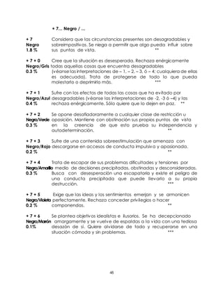 48
+ 7... Negro / ...
+ 7 Considera que las circunstancias presentes son desagradables y
Negro sobreimpositivas. Se niega a permitir que algo pueda influir sobre
1.8 % sus puntos de vista. **
+ 7 + 0 Cree que la situación es desesperada. Rechaza enérgicamente
Negro/Gris todas aquellas cosas que encuentra desagradables
0.3 % (véanse las interpretaciones de – 1, – 2, – 3, ó – 4; cualquiera de ellas
es adecuada). Trata de protegerse de todo lo que pueda
molestarlo o deprimirlo más. ***
+ 7 + 1 Sufre con los efectos de todas las cosas que ha evitado por
Negro/Azul desagradables (véanse las interpretaciones de -2, -3 ó –4) y las
0.4 % rechaza enérgicamente. Sólo quiere que lo dejen en paz. **
+ 7 + 2 Se opone desafiadoramente a cualquier clase de restricción u
Negro/Verde oposición. Mantiene con obstinación sus propios puntos de vista
0.3 % en la creencia de que esto prueba su independencia y
autodeterminación. **
+ 7 + 3 Sufre de una contenida sobreestimulación que amenaza con
Negro/Rojo descargarse en accesos de conducta impulsiva y apasionada.
0.2 % **
+ 7 + 4 Trata de escapar de sus problemas dificultades y tensiones por
Negro/Amarillo medio de decisiones precipitadas, obstinadas y desconsideradas.
0.3 % Busca con desesperación una escapatoria y existe el peligro de
una conducta precipitada que puede llevarlo a su propia
destrucción. ***
+ 7 + 5 Exige que las ideas y los sentimientos emerjan y se armonicen
Negro/Violeta perfectamente. Rechaza conceder privilegios o hacer
0.2 % componendas. **
+ 7 + 6 Se plantea objetivos idealistas e ilusorios. Se ha decepcionado
Negro/Marrón amargamente y se vuelve de espaldas a la vida con una tediosa
0.1% desazón de sí. Quiere olvidarse de todo y recuperarse en una
situación cómoda y sin problemas. ***
 