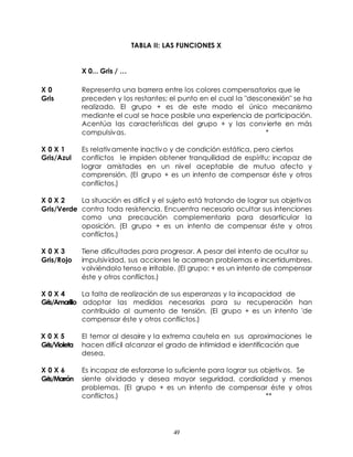49
TABLA II: LAS FUNCIONES X
X 0... Gris / …
X 0 Representa una barrera entre los colores compensatorios que le
Gris preceden y los restantes; el punto en el cual la "desconexión" se ha
realizado. El grupo + es de este modo el único mecanismo
mediante el cual se hace posible una experiencia de participación.
Acentúa las características del grupo + y las convierte en más
compulsivas. *
X 0 X 1 Es relativamente inactivo y de condición estática, pero ciertos
Gris/Azul conflictos le impiden obtener tranquilidad de espíritu; incapaz de
lograr amistades en un nivel aceptable de mutuo afecto y
comprensión. (El grupo + es un intento de compensar éste y otros
conflictos.)
X 0 X 2 La situación es difícil y el sujeto está tratando de lograr sus objetivos
Gris/Verde contra toda resistencia. Encuentra necesario ocultar sus intenciones
como una precaución complementaria para desarticular la
oposición. (El grupo + es un intento de compensar éste y otros
conflictos.)
X 0 X 3 Tiene dificultades para progresar. A pesar del intento de ocultar su
Gris/Rojo impulsividad, sus acciones le acarrean problemas e incertidumbres.
volviéndolo tenso e irritable. (El grupo: + es un intento de compensar
éste y otros conflictos.)
X 0 X 4 La falta de realización de sus esperanzas y la incapacidad de
Gris/Amarillo adoptar las medidas necesarias para su recuperación han
contribuido al aumento de tensión. (El grupo + es un intento 'de
compensar éste y otros conflictos.)
X 0 X 5 El temor al desaire y la extrema cautela en sus aproximaciones le
Gris/Violeta hacen difícil alcanzar el grado de intimidad e identificación que
desea.
X 0 X 6 Es incapaz de esforzarse lo suficiente para lograr sus objetivos. Se
Gris/Marrón siente olvidado y desea mayor seguridad, cordialidad y menos
problemas. (El grupo + es un intento de compensar éste y otros
conflictos.) **
 