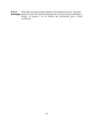 50
X 0 X 7 Está bajo una gran tensión debido a las exigencias de la situación
Gris/Negro presente. Trata de desembarazarse de las cosas que le restringen o
limitan. (El grupo + es un intento de compensar éste y otros
conflictos.) *
 