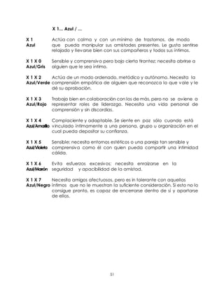 51
X 1... Azul / ...
X 1 Actúa con calma y con un mínimo de trastornos, de modo
Azul que pueda manipular sus amistades presentes. Le gusta sentirse
relajado y llevarse bien con sus compañeros y todos sus íntimos.
X 1 X 0 Sensible y comprensivo pero bajo cierta tirantez; necesita abrirse a
Azul/Gris alguien que le sea íntimo.
X 1 X 2 Actúa de un modo ordenado, metódico y autónomo. Necesita la
Azul/Verde comprensión empática de alguien que reconozca lo que vale y le
dé su aprobación.
X 1 X 3 Trabaja bien en colaboración con los de más, pero no se aviene a
Azul/Rojo representar roles de liderazgo. Necesita una vida personal de
comprensión y sin discordias.
X 1 X 4 Complaciente y adaptable. Se siente en paz sólo cuando está
Azul/Amarillo vinculado íntimamente a una persona, grupo u organización en el
cual pueda depositar su confianza.
X 1 X 5 Sensible; necesita entornos estéticos o una pareja tan sensible y
Azul/Violeta comprensiva como él con quien pueda compartir una intimidad
cálida.
X 1 X 6 Evita esfuerzos excesivos: necesita enraizarse en la
Azul/Marrón seguridad y apacibilidad de la amistad.
X 1 X 7 Necesita amigos afectuosos, pero es in tolerante con aquellos
Azul/Negro íntimos que no le muestran la suficiente consideración. Si esto no lo
consigue pronto, es capaz de encerrarse dentro de sí y apartarse
de ellos.
 
