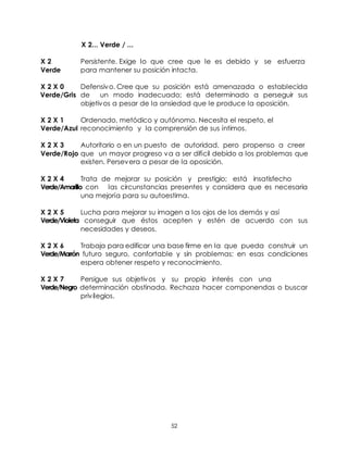 52
X 2... Verde / ...
X 2 Persistente. Exige lo que cree que le es debido y se esfuerza
Verde para mantener su posición intacta.
X 2 X 0 Defensivo. Cree que su posición está amenazada o establecida
Verde/Gris de un modo inadecuado; está determinado a perseguir sus
objetivos a pesar de la ansiedad que le produce la oposición.
X 2 X 1 Ordenado, metódico y autónomo. Necesita el respeto, el
Verde/Azul reconocimiento y la comprensión de sus íntimos.
X 2 X 3 Autoritario o en un puesto de autoridad, pero propenso a creer
Verde/Rojo que un mayor progreso va a ser difícil debido a los problemas que
existen. Persevera a pesar de la oposición.
X 2 X 4 Trata de mejorar su posición y prestigio; está insatisfecho
Verde/Amarillo con las circunstancias presentes y considera que es necesaria
una mejoría para su autoestima.
X 2 X 5 Lucha para mejorar su imagen a los ojos de los demás y así
Verde/Violeta conseguir que éstos acepten y estén de acuerdo con sus
necesidades y deseos.
X 2 X 6 Trabaja para edificar una base firme en la que pueda construir un
Verde/Marrón futuro seguro, confortable y sin problemas; en esas condiciones
espera obtener respeto y reconocimiento.
X 2 X 7 Persigue sus objetivos y su propio interés con una
Verde/Negro determinación obstinada. Rechaza hacer componendas o buscar
privilegios.
 