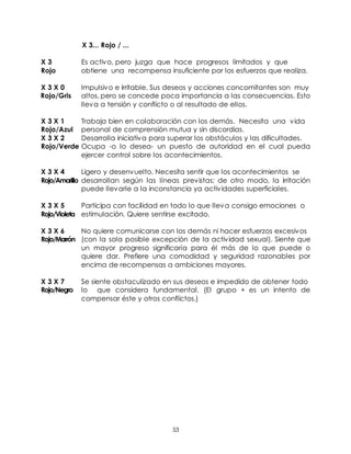 53
X 3... Rojo / ...
X 3 Es activo, pero juzga que hace progresos limitados y que
Rojo obtiene una recompensa insuficiente por los esfuerzos que realiza.
X 3 X 0 Impulsivo e irritable. Sus deseos y acciones concomitantes son muy
Rojo/Gris altos, pero se concede poca importancia a las consecuencias. Esto
lleva a tensión y conflicto o al resultado de ellos.
X 3 X 1 Trabaja bien en colaboración con los demás. Necesita una vida
Rojo/Azul personal de comprensión mutua y sin discordias.
X 3 X 2 Desarrolla iniciativa para superar los obstáculos y las dificultades.
Rojo/Verde Ocupa -o lo desea- un puesto de autoridad en el cual pueda
ejercer control sobre los acontecimientos.
X 3 X 4 Ligero y desenvuelto. Necesita sentir que los acontecimientos se
Rojo/Amarillo desarrollan según las líneas previstas; de otro modo, la irritación
puede llevarle a la inconstancia ya actividades superficiales.
X 3 X 5 Participa con facilidad en todo lo que lleva consigo emociones o
Rojo/Violeta estimulación. Quiere sentirse excitado.
X 3 X 6 No quiere comunicarse con los demás ni hacer esfuerzos excesivos
Rojo/Marrón (con la sola posible excepción de la actividad sexual). Siente que
un mayor progreso significaría para él más de lo que puede o
quiere dar. Prefiere una comodidad y seguridad razonables por
encima de recompensas a ambiciones mayores.
X 3 X 7 Se siente obstaculizado en sus deseos e impedido de obtener todo
Rojo/Negro lo que considera fundamental. (El grupo + es un intento de
compensar éste y otros conflictos.)
 