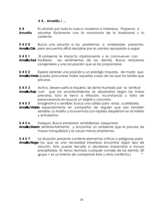 54
X 4... Amarillo / ...
X 4 Es atraído por todo lo nuevo, moderno o misterioso. Propenso a
Amarillo aburrirse fácilmente con la monotonía de lo tradicional y lo
corriente.
X 4 X 0 Busca una solución a los problemas o ansiedades presentes,
Amarillo/Gris pero encuentra difícil decidirse por el camino apropiado a seguir.
X 4 X 1 El ambiente le impacta rápidamente y le conmueven con
Amarillo/Azul facilidad los sentimientos de los demás. Busca relaciones
congeniales y una ocupación que se las proporcione.
X 4 X 2 Espera obtener una posición y un prestigio mayores, de modo que
Amarillo/Verde pueda procurarse todas aquellas cosas de las que ha tenido que
privarse.
X 4 X 3 Activo, desenvuelto e inquieto. Se siente frustrado por la lentitud
Amarillo/Rojo con que los acontecimientos se desarrollan según las líneas
previstas. Esto le lleva a irritación, inconstancia y falta de
perseverancia en buscar un objetivo concreto.
X 4 X 5 Imaginativo y sensible; busca una salida para estas cualidades,
Amarillo/Violeta especialmente en compañía de alguien que sea también
sensible. Lo insólito y la aventura con rapidez despiertan en él interés
y entusiasmo.
X 4 X 6 Inseguro. Busca enraizarse, estabilizarse, asegurarse
Amarillo/Marrón sentimentalmente y encontrar un ambiente que le provea de
mayor tranquilidad y le cause menos problemas.
X 4 X 7 La situación presente contiene elementos críticos o peligrosos para
Amarillo/Negro los que es una necesidad imperiosa encontrar algún tipo de
solución. Esto puede llevarle a decisiones imprevistas e incluso
precipitadas. Es terco; rechaza cualquier consejo de los demás. (El
grupo + es un intento de compensar éste y otros conflictos.) *
 