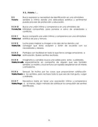 55
X 5...Violeta / ...
X 5 Busca expresar su necesidad de identificación en una atmósfera
Violeta sensible e íntima donde una delicadeza estética y sentimental
pueda proveer de protección y educación.
X 5 X O Busca una unión íntima y comprensiva en una atmósfera de
Violeta/Gris intimidad compartida, para ponerse a salvo de ansiedades y
conflictos.
X 5 X 1 Busca compartir una unión íntima y comprensiva en una atmósfera
Violeta/Azul estética de paz y ternura.
X 5 X 2 Lucha para mejorar su imagen a los ojos de los demás y así
Violeta/Gris conseguir que éstos acepten y estén de acuerdo con sus
necesidades y deseos.
X 5 X 3 Participa con facilidad en todo lo que lleve consigo emociones o
Violeta/Rojo estimulación. Quiere sentirse excitado.
X 5 X 4 Imaginativo y sensible; busca una salida para estas cualidades,
Violeta/Amarillo especialmente en compañía de alguien que sea también
sensible. Lo insólito y la aventura con rapidez despiertan en él interés
y entusiasmo.
X 5 X 6 Sensual. Se inclina por las cosas que proporcionen satisfacción
Violeta/Marrón a los sentidos, pero rechaza todo lo que sea de mal gusto, vulgar
y ordinario.
X 5 X 7 Necesita e insiste en tener una asociación íntima y comprensiva
Violeta/Negro ó, al menos, algún método de satisfacer la compulsión de sentirse
identificado.
 