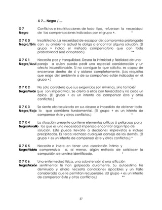 57
X 7... Negro / ...
X 7 Conflictos e insatisfacciones de todo tipo, refuerzan la necesidad
Negro de las compensaciones indicadas por el grupo +. *
X 7 X 0 Insatisfecho. La necesidad de escapar del compromiso prolongado
Negro/Gris con su ambiente actual le obliga a encontrar alguna solución. (El
grupo + indica el método compensatorio que con toda
probabilidad será adoptado.) **
X 7 X 1 Necesita paz y tranquilidad. Desea la intimidad y fidelidad de una
Negro/Azul pareja a quien pueda pedir una especial consideración y un
afecto incuestionable. Si no consigue lo que solicita, es capaz de
encerrarse dentro de sí y aislarse completamente. (Los requisitos
que exige del ambiente o de su compañero están indicados en el
grupo +.) *
X 7 X 2 No sólo considera que sus exigencias son mínimas, sino también
Negro/Verde que son imperativas. Se aferra a ellas con tenacidad y no cede un
ápice. (El grupo + es un intento de compensar éste y otros
conflictos.) *
X 7 X 3 Se siente obstaculizado en sus deseos e impedido de obtener todo
Negro/Rojo lo que considera fundamental. (El grupo + es un intento de
compensar éste y otros conflictos.) *
X 7 X 4 La situación presente contiene elementos críticos ó peligrosos para
Negro/Amarillo los que es una necesidad imperiosa encontrar algún tipo de
solución. Esto puede llevarle a decisiones imprevistas e incluso
precipitadas. Es terco; rechaza cualquier consejo de los demás. (El
grupo + es un intento de compensar éste y otros conflictos.) *
X 7 X 5 Necesita e insiste en tener una asociación íntima y
Negro/Violeta comprensiva o, al menos, algún método de satisfacer la
compulsión de sentirse identificado. *
X 7 X 6 Una enfermedad física, una sobretensión ó una aflicción
Negro/Marrón sentimental le han golpeado duramente. Su autoestima ha
disminuido y ahora necesita condiciones apacibles y un trato
considerado que le permitan recuperarse. (El grupo + es un intento
de compensar éste y otros conflictos.) **
 
