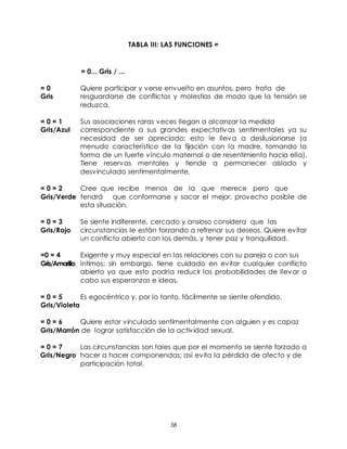 58
TABLA III: LAS FUNCIONES =
= 0... Gris / ...
= 0 Quiere participar y verse envuelto en asuntos, pero trata de
Gris resguardarse de conflictos y molestias de modo que la tensión se
reduzca.
= 0 = 1 Sus asociaciones raras veces llegan a alcanzar la medida
Gris/Azul correspondiente a sus grandes expectativas sentimentales ya su
necesidad de ser apreciado; esto le lleva a desilusionarse (a
menudo característico de la fijación con la madre, tomando la
forma de un fuerte vínculo maternal o de resentimiento hacia ella).
Tiene reservas mentales y tiende a permanecer aislado y
desvinculado sentimentalmente.
= 0 = 2 Cree que recibe menos de la que merece pero que
Gris/Verde tendrá que conformarse y sacar el mejor, provecho posible de
esta situación.
= 0 = 3 Se siente indiferente, cercado y ansioso considera que las
Gris/Rojo circunstancias le están forzando a refrenar sus deseos. Quiere evitar
un conflicto abierto con los demás, y tener paz y tranquilidad.
=0 = 4 Exigente y muy especial en las relaciones con su pareja o con sus
Gris/Amarillo íntimos; sin embargo, tiene cuidado en evitar cualquier conflicto
abierto ya que esto podría reducir las probabilidades de llevar a
cabo sus esperanzas e ideas.
= 0 = 5 Es egocéntrico y, por lo tanto, fácilmente se siente ofendido.
Gris/Violeta
= 0 = 6 Quiere estar vinculado sentimentalmente con alguien y es capaz
Gris/Marrón de lograr satisfacción de la actividad sexual.
= 0 = 7 Las circunstancias son tales que por el momento se siente forzado a
Gris/Negro hacer a hacer componendas; así evita la pérdida de afecto y de
participación total.
 