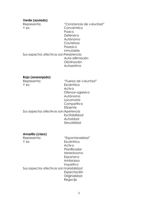 5
Verde (azulado)
Representa: “Constancia de voluntad”
Y es: Concéntrico
Pasivo
Defensivo
Autónomo
Cauteloso
Posesivo
Inmutable
Sus aspectos afectivos son:Persistencia
Auto-afirmación
Obstinación
Autoestima
Rojo (anaranjado)
Representa: “Fuerza de voluntad”
Y es: Excéntrico
Activo
Ofensor-agresivo
Autónomo
Locomotor
Competitivo
Eficiente
Sus aspectos afectivos son:Apetencia
Excitabilidad
Autoridad
Sexualidad
Amarillo (claro)
Representa: “Espontaneidad”
Y es: Excéntrico
Activo
Planificador
Heterónomo
Expansivo
Ambicioso
Inquisitivo
Sus aspectos afectivos son:Variabilidad
Expectación
Originalidad
Regocijo
 
