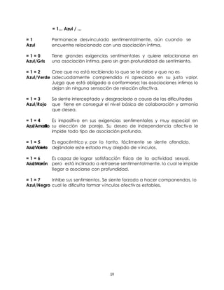 59
= 1... Azul / ...
= 1 Permanece desvinculado sentimentalmente, aún cuando se
Azul encuentre relacionado con una asociación íntima.
= 1 = 0 Tiene grandes exigencias sentimentales y quiere relacionarse en
Azul/Gris una asociación íntima. pero sin gran profundidad de sentimiento.
= 1 = 2 Cree que no está recibiendo lo que se le debe y que no es
Azul/Verde adecuadamente comprendido ni apreciado en su justo valor.
Juzga que está obligado a conformarse; las asociaciones íntimas lo
dejan sin ninguna sensación de relación afectiva.
= 1 = 3 Se siente interceptado y desgraciado a causa de las dificultades
Azul/Rojo que tiene en conseguir el nivel básico de colaboración y armonía
que desea.
= 1 = 4 Es impositivo en sus exigencias sentimentales y muy especial en
Azul/Amarillo su elección de pareja. Su deseo de independencia afectiva le
impide todo tipo de asociación profunda.
= 1 = 5 Es egocéntrico y, por lo tanto, fácilmente se siente ofendido,
Azul/Violeta dejándole este estado muy alejado de vínculos.
= 1 = 6 Es capaz de lograr satisfacción física de la actividad sexual,
Azul/Marrón pero está inclinado a retraerse sentimentalmente. lo cual le impide
llegar a asociarse con profundidad.
= 1 = 7 Inhibe sus sentimientos. Se siente forzado a hacer componendas, lo
Azul/Negro cual le dificulta formar vínculos afectivos estables.
 
