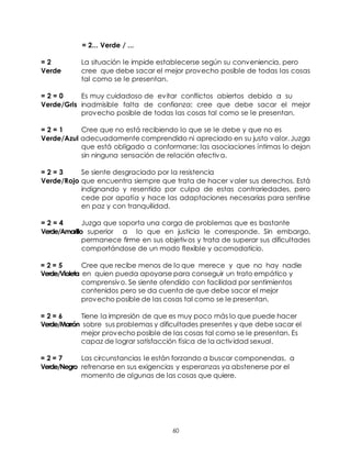 60
= 2... Verde / ...
= 2 La situación le impide establecerse según su conveniencia, pero
Verde cree que debe sacar el mejor provecho posible de todas las cosas
tal como se le presentan.
= 2 = 0 Es muy cuidadoso de evitar conflictos abiertos debido a su
Verde/Gris inadmisible falta de confianza; cree que debe sacar el mejor
provecho posible de todas las cosas tal como se le presentan.
= 2 = 1 Cree que no está recibiendo lo que se le debe y que no es
Verde/Azul adecuadamente comprendido ni apreciado en su justo valor. Juzga
que está obligado a conformarse; las asociaciones íntimas lo dejan
sin ninguna sensación de relación afectiva.
= 2 = 3 Se siente desgraciado por la resistencia
Verde/Rojo que encuentra siempre que trata de hacer valer sus derechos. Está
indignando y resentido por culpa de estas contrariedades, pero
cede por apatía y hace las adaptaciones necesarias para sentirse
en paz y con tranquilidad.
= 2 = 4 Juzga que soporta una carga de problemas que es bastante
Verde/Amarillo superior a lo que en justicia le corresponde. Sin embargo,
permanece firme en sus objetivos y trata de superar sus dificultades
comportándose de un modo flexible y acomodaticio.
= 2 = 5 Cree que recibe menos de lo que merece y que no hay nadie
Verde/Violeta en quien pueda apoyarse para conseguir un trato empático y
comprensivo. Se siente ofendido con facilidad por sentimientos
contenidos pero se da cuenta de que debe sacar el mejor
provecho posible de las cosas tal como se le presentan.
= 2 = 6 Tiene la impresión de que es muy poco más lo que puede hacer
Verde/Marrón sobre sus problemas y dificultades presentes y que debe sacar el
mejor provecho posible de las cosas tal como se le presentan. Es
capaz de lograr satisfacción física de la actividad sexual.
= 2 = 7 Las circunstancias le están forzando a buscar componendas, a
Verde/Negro refrenarse en sus exigencias y esperanzas ya abstenerse por el
momento de algunas de las cosas que quiere.
 