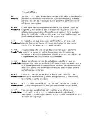 62
= 4... Amarillo / ...
= 4 Se apega a la creencia de que sus esperanzas e ideas son realistas,
Amarillo pero necesita ánimo y reafirmación. Aplica normas muy estrictas
para la elección de su pareja y quiere garantías contra cualquier
pérdida o decepción.
= 4 = 0 Quiere estar vinculado sentimentalmente con alguien, pero es
Amarillo/Gris exigente y muy especial con la elección de su pareja y en las
relaciones con sus íntimos. Necesita reafirmación y tiene cuidado
de evitar cualquier conflicto abierto ya que esto podría reducir las
probabilidades de llevar a cabo sus esperanzas.
= 4 = 1 Es impositivo en sus exigencias sentimentales, en especial
Amarillo/Azul durante los momentos de intimidad, dejándolo de este modo
frustrado en su deseo de una perfecta unión.
= 4 = 2 Juzga que soporta una carga de problemas que es bastante
Amarillo/Verde superior a lo que en justicia le corresponde. Sin embargo,
permanece firme en sus objetivos y trata de superar sus dificultades
Comportándose deunmodoflexibleyacomodaticio.
= 4 = 3 Quiere ampliar su campo de actividades e insiste en que sus
Amarillo/Rojo esperanzas e ideas son realistas. Está preocupado temiendo que se
le pueda impedir hacer lo que quiere; necesita tanto condiciones
apacibles como una reafirmación tranquila donde le sea posible
restablecer su confianza.
= 4 = 5 Insiste en que sus esperanzas e ideas son realistas, pero
Amarillo/Violeta necesita reafirmación y ánimo. Es egocéntrico y, por lo tanto,
fácilmente se siente ofendido.
= 4 = 6 Aplica normas muy estrictas para la elección de su pareja y
Amarillo/Marrón busca una perfección muy poco realista en su vida sexual.
= 4 = 7 Insiste en que sus objetivos son realistas y se aferra con
Amarillo/Negro obstinación a ellos, aun cuando las circunstancias lo están
forzando a buscar componendas. Aplica normas muy estrictas en la
elección de su pareja.
 