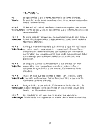 63
= 5... Violeta / ...
= 5 Es egocéntrico y, por lo tanto, fácilmente se siente ofendido.
Violeta Es sensible y sentimental, pero lo oculta a todos excepto a aquellos
que le son muy íntimos.
= 5 = 0 Quiere estar vinculado sentimentalmente con alguien puesto que
Violeta/Gris se siente aislado y solo. Es egocéntrico y, por lo tanto, fácilmente se
siente ofendido.
= 5 = 1 Se siente aislado y solo pero es demasiado reservado para llegar a
Violeta/Azul formar vínculos profundos. Es egocéntrico y, por lo tanto, se siente
fácilmente ofendido.
= 5 = 2 Cree que recibe menos de lo que merece y que no hay nadie
Violeta/Verde en quien pueda apoyarse para conseguir un trato empático y
comprensivo. Se siente ofendido con facilidad por sentimientos
contenidos y por su egocentrismo pero se da cuenta de que debe
sacar el mejor provecho posible de las cosas tal como se le
presentan.
= 5 = 3 Se angustia cuando sus necesidades o sus deseos son mal
Violeta/Rojo entendidos; cree que no tiene a nadie en quien confiar ni
apoyarse. Es egocéntrico y, por lo tanto, fácilmente se siente
ofendido.
= 5 = 4 Insiste en que sus esperanzas e ideas son realistas, pero
Violeta/Amarillo necesita reafirmación y ánimo. Es egocéntrico y, por lo tanto,
fácilmente se siente ofendido.
= 5 = 6 Es egocéntrico y, por lo tanto, fácilmente se siente ofendido. Es
Violeta/Marrón capaz de lograr satisfacción física en la actividad sexual, pero
tiende a ser frío sentimentalmente.
= 5 = 7 Las condiciones son tales que no se atreve a vincularse
Violeta/Negro íntimamente con alguien sin mantener ciertas reservas mentales.
 