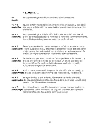 64
= 6... Marrón / ...
= 6 Es capaz de lograr satisfacción de la actividad sexual.
Marrón
= 6 = 0 Quiere estar vinculado sentimentalmente con alguien y es capaz
Marrón/Gris de lograr satisfacción de la actividad sexual. pero trata de evitar
conflictos.
= 6 = 1 Es capaz de lograr satisfacción física de la actividad sexual,
Marrón/Azul pero está desasosegado e inclinado a retraerse sentimentalmente,
lo cual le impide llegar a asociarse con profundidad.
= 6 = 2 Tiene la impresión de que es muy poco más lo que puede hacer
Marrón/Verde sobre sus problemas y dificultades presentes y que debe sacar el
mejor provecho posible de las cosas tal como se le presentan. Es
capaz de lograr satisfacción física de la actividad sexual.
= 6 = 3 Se siente atrapado en una situación angustiosa e incómoda, y
Marrón/Rojo busca el y busca el modo de conseguir un alivio. Es capaz de
lograr satisfacción de la actividad sexual, en tanto no exista
turbulencia o agitación emocional. *
= 6 = 4 Aplica normas muy estrictas para la elección de su pareja y
Marrón/Amarillo busca una perfección muy poco realista en su vida sexual.
= 6 = 5 Es egocéntrico y, por lo tanto, fácilmente se siente ofendido.
Marrón/Violeta Es capaz de lograr satisfacción física de la actividad sexual, pero
tiende a ser frío sentimentalmente.
= 6 = 7 Las circunstancias lo están forzando a buscar componendas y a
Marrón/Negro abstenerse por el momento de algunos placeres. Es capaz de
lograr satisfacción física de la actividad sexual.
 