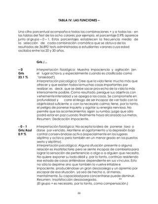 66
TABLA IV: LAS FUNCIONES –
Una cifra porcentual acompaña a todas las combinaciones + y a todas las - en
las tablas del Test de los ocho colores; por ejemplo, el porcentaje 0.9% aparece
junto al grupo – 0 – 1. Estos porcentajes establecen la frecuencia media de
la selección de cada combinación cromática que se obtuvo de los
resultados de 36.892 tests administrados a estudiantes varones cuya edad
oscilaba entre los 20 y 30 años.
Gris /...
– 0 Interpretación fisiológica: Muestra impaciencia y agitación (en
Gris el lugar octavo, y especialmente cuando es clasificado como
23.1 % "ansiedad").
Interpretación psicológica: Cree que la vida tiene mucho más que
ofrecer y que existen todavía muchas cosas importantes por
realizar; es decir, que se debe sacar provecho de la vida lo más
intensamente posible. Como resultado, persigue sus objetivos con
vehemente intensidad y se apega a las cosas. Se compromete en
profundidad y corre el riesgo de ser incapaz de ver todo con la
objetividad suficiente o con la necesaria calma; tiene, por lo tanto,
el peligro de ponerse inquieto y agotar su energía nerviosa. No
permite que los acontecimientos sigan su rumbo; juzga que sólo
podrá estar en paz cuando finalmente haya alcanzado sus metas.
Resumen: Dedicación impaciente.
- 0 - 1 Interpretación fisiológica: No acepta la idea de ponerse laxo o
Gris/Azul darse por vencido. Mantiene el agotamiento y la depresión bajo
0.9 % control conservándose activo (especialmente en los lugares
séptimo y octavo; pero también en un menor grado en los puestos
sexto y séptimo).
Interpretación psicológica: Alguna situación presente o alguna
relación es insatisfactoria pero se siente incapaz de cambiarla para
lograr la sensación de pertenencia a algo o a alguien que necesita.
No quiere exponer su lado débil y, por lo tanto, continúa resistiendo
ese estado de cosas sintiéndose dependiente en sus vínculos. Esto
no sólo lo deprime sino que también lo vuelve irritable e
impaciente, produciéndose un gran desasosiego y un apremio por
escapar de esa situación, ya sea de hecho o, al menos,
mentalmente. Su capacidad para concentrarse puede disminuir.
Resumen: Insatisfacción desasosegada. **
(El grupo + es necesario, por lo tanto, como compensación.)
 