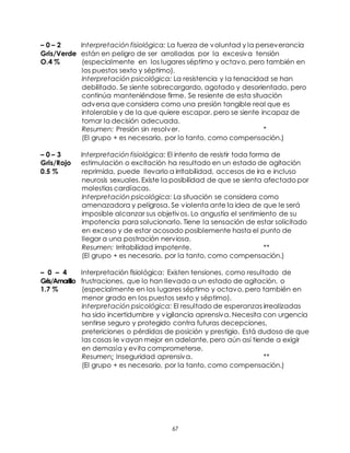 67
– 0 – 2 Interpretación fisiológica: La fuerza de voluntad y la perseverancia
Gris/Verde están en peligro de ser arrolladas por la excesiva tensión
O.4 % (especialmente en los lugares séptimo y octavo. pero también en
los puestos sexto y séptimo).
Interpretación psicológica: La resistencia y la tenacidad se han
debilitado. Se siente sobrecargardo, agotado y desorientado, pero
continúa manteniéndose firme. Se resiente de esta situación
adversa que considera como una presión tangible real que es
intolerable y de la que quiere escapar. pero se siente incapaz de
tomar la decisión adecuada.
Resumen: Presión sin resolver. *
(El grupo + es necesario, por lo tanto, como compensación.)
– 0 – 3 Interpretación fisiológica: El intento de resistir toda forma de
Gris/Rojo estimulación o excitación ha resultado en un estado de agitación
0.5 % reprimida, puede llevarlo a irritabilidad, accesos de ira e incluso
neurosis sexuales. Existe la posibilidad de que se sienta afectado por
molestias cardíacas.
Interpretación psicológica: La situación se considera como
amenazadora y peligrosa. Se violenta ante la idea de que le será
imposible alcanzar sus objetivos. Lo angustia el sentimiento de su
impotencia para solucionarlo. Tiene la sensación de estar solicitado
en exceso y de estar acosado posiblemente hasta el punto de
llegar a una postración nerviosa.
Resumen: Irritabilidad impotente. **
(El grupo + es necesario, por la tanto, como compensación.)
– 0 – 4 Interpretación fisiológica: Existen tensiones, como resultado de
Gris/Amarillo frustraciones, que lo han llevado a un estado de agitación, o
1.7 % (especialmente en los lugares séptimo y octavo, pero también en
menor grado en los puestos sexto y séptimo).
Interpretación psicológica: El resultado de esperanzas irrealizadas
ha sido incertidumbre y vigilancia aprensiva. Necesita con urgencia
sentirse seguro y protegido contra futuras decepciones,
pretericiones o pérdidas de posición y prestigio. Está dudoso de que
las cosas le vayan mejor en adelante, pero aún así tiende a exigir
en demasía y evita comprometerse.
Resumen: Inseguridad aprensiva. **
(El grupo + es necesario, por la tanto, como compensación.)
 