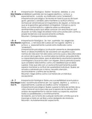 68
- 0 - 5 Interpretación fisiológica: Existen tensiones debidas a una
Gris/Violeta sensibilidad suprimida (en los lugares séptimo y octavo y,
1.7 % especialmente, cuando es clasificado como "ansiedad").
Interpretación psicológica: Se recrea en todo la que es de buen
gusto. gracioso y sensible, pero mantiene su actitud crítica y
rechaza ser arrastrado por el magnetismo de alguien, a menos de
que se le garantice genuinidad e integridad. Conserva, por lo
tanto, un control estricto y vigilante sobre sus relaciones
sentimentales puesto que debe conocer con exactitud en qué
situación se halla. Exige sinceridad total como protección contra su
propia tendencia a ser excesivamente confiado.
Resumen: Correspondencia controlada.
– 0 – 6 Interpretación fisiológica: Se han suprimido las exigencias
Gris/Marrón orgánicas, y nerviosas del cuerpo (en los lugares séptimo y
3.8 % octavo y, especialmente cuando está clasificado como
"ansiedad").
Interpretación psicológica: La situación presente es desagradable.
Tiene un deseo insatisfecho de asociarse con aquellos cuyas
normas de vida sean tan elevadas como las suyas y descollar sobre
el común de la gente. Su control sobre los instintos sensuales limita
su capacidad para darse, pero el aislamiento resultante lo apremia
a entregarse y buscar la unión con alguien. Esto lo perturba puesto
que considera tales instintos como una debilidad que se debe
superar. Cree que sólo con un autocontrol permanente puede
esperar mantener su actitud de superioridad individual. Quiere ser
amado o admirado por sí mismo; necesita atención,
reconocimiento y estima de los demás.
Resumen: Exige estima como si se tratara de un individuo
excepcional.
- 0 - 7 Interpretación fisiológica: Existe una susceptibilidad acentuada a
Gris/Negro todos los estímulos externos (en los lugares séptimo y, octavo y,
15.3 % especialmente, cuando se clasifica como "ansiedad").
Interpretación psicológica: Quiere superar la falta de sentido de su
vida y llenar el vacío que cree que lo separa de los demás. Está
ansioso de experimentar la vida en todos sus aspectos, explorar
todas sus posibilidades y vivir intensamente.
Se resiente, por lo tanto de cualquier restricción o límite que se le
imponga e insiste en ser libre y estar desligado de ataduras.
Resumen: Autodeterminación expectante.
 