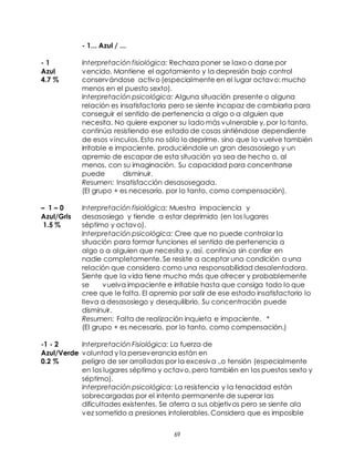 69
- 1... Azul / ...
- 1 Interpretación fisiológica: Rechaza poner se laxo o darse por
Azul vencido. Mantiene el agotamiento y la depresión bajo control
4.7 % conservándose activo (especialmente en el lugar octavo; mucho
menos en el puesto sexto).
Interpretación psicológica: Alguna situación presente o alguna
relación es insatisfactoria pero se siente incapaz de cambiarla para
conseguir el sentido de pertenencia a algo o a alguien que
necesita. No quiere exponer su lado más vulnerable y, por lo tanto,
continúa resistiendo ese estado de cosas sintiéndose dependiente
de esos vínculos. Esto no sólo lo deprime. sino que lo vuelve también
irritable e impaciente, produciéndole un gran desasosiego y un
apremio de escapar de esta situación ya sea de hecho o, al
menos, con su imaginación. Su capacidad para concentrarse
puede disminuir.
Resumen: Insatisfacción desasosegada.
(El grupo + es necesario, por lo tanto, como compensación).
– 1 – 0 Interpretación fisiológica: Muestra impaciencia y
Azul/Gris desasosiego y tiende a estar deprimido (en los lugares
1.5 % séptimo y octavo).
Interpretación psicológica: Cree que no puede controlar la
situación para formar funciones el sentido de pertenencia a
algo o a alguien que necesita y, así, continúa sin confiar en
nadie completamente. Se resiste a aceptar una condición o una
relación que considera como una responsabilidad desalentadora.
Siente que la vida tiene mucho más que ofrecer y probablemente
se vuelva impaciente e irritable hasta que consiga todo lo que
cree que le falta. El apremio por salir de ese estado insatisfactorio lo
lleva a desasosiego y desequilibrio. Su concentración puede
disminuir.
Resumen: Falta de realización inquieta e impaciente. *
(El grupo + es necesario, por lo tanto, como compensación.)
-1 - 2 Interpretación Fisiológica: La fuerza de
Azul/Verde voluntad y la perseverancia están en
0.2 % peligro de ser arrolladas por la excesiva .,o tensión (especialmente
en los lugares séptimo y octavo, pero también en los puestos sexto y
séptimo).
Interpretación psicológica: La resistencia y la tenacidad están
sobrecargadas por el intento permanente de superar las
dificultades existentes. Se aferra a sus objetivos pero se siente ala
vez sometido a presiones intolerables. Considera que es imposible
 
