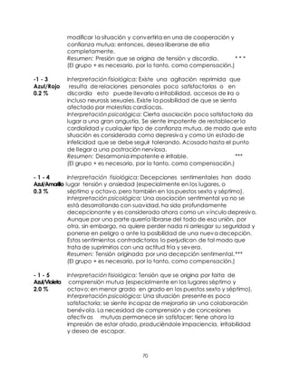 70
modificar la situación y convertirla en una de cooperación y
confianza mutua; entonces, desea liberarse de ella
completamente.
Resumen: Presión que se origina de tensión y discordia. * * *
(El grupo + es necesario, por lo tanto, como compensación.)
-1 - 3 Interpretación fisiológica: Existe una agitación reprimida que
Azul/Rojo resulta de relaciones personales poco satisfactorias o en
0.2 % discordia esto puede llevarlo a irritabilidad, accesos de ira o
incluso neurosis sexuales. Existe la posibilidad de que se sienta
afectado por molestias cardíacas.
Interpretación psicológica: Cierta asociación poco satisfactoria da
lugar a una gran angustia. Se siente impotente de restablecer la
cordialidad y cualquier tipo de confianza mutua, de modo que esta
situación es considerada como depresiva y como Un estado de
infelicidad que se debe seguir tolerando. Acosado hasta el punto
de llegar a una postración nerviosa.
Resumen: Desarmonía impotente e irritable. ***
(El grupo + es necesario, por lo tanto, como compensación.)
- 1 - 4 Interpretación fisiológica: Decepciones sentimentales han dado
Azul/Amarillo lugar tensión y ansiedad (especialmente en los lugares, o
0.3 % séptimo y octavo, pero también en los puestos sexto y séptimo).
Interpretación psicológica: Una asociación sentimental ya no se
está desarrollando con suavidad, ha sido profundamente
decepcionante y es considerada ahora como un vínculo depresivo.
Aunque por una parte querría librarse del todo de esa unión, por
otra, sin embargo, no quiere perder nada ni arriesgar su seguridad y
ponerse en peligro o ante la posibilidad de una nueva decepción.
Estos sentimientos contradictorios lo perjudican de tal modo que
trata de suprimirlos con una actitud fría y severa.
Resumen: Tensión originada por una decepción sentimental.***
(El grupo + es necesario, por lo tanto, como compensación.)
- 1 - 5 Interpretación fisiológica: Tensión que se origina por falta de
Azul/Violeta comprensión mutua (especialmente en los lugares séptimo y
2.0 % octavo; en menor grado en grado en los puestos sexto y séptimo).
Interpretación psicológica: Una situación presente es poco
satisfactoria; se siente incapaz de mejorarla sin una colaboración
benévola. La necesidad de comprensión y de concesiones
afectivas mutuas permanece sin satisfacer; tiene ahora la
impresión de estar atado, produciéndole impaciencia, irritabilidad
y deseo de escapar.
 