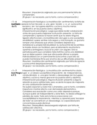 71
Resumen: Impaciencia originada por una permanente falta de
comprensión. *
(El grupo + es necesario, por lo tanto, como compensación.)
- 1 - 6 Interpretación fisiológica: La insatisfacción sentimental y la falta de
Azul/Marrón aprecio lo han llevado a una gran tensión y a un autocontrol
0.6 % excesivo (en los lugares séptimo y octavo; mucho menos
significativo en los puestos sexto y séptimo).
Interpretación psicológica: Juzga que debe recibir colaboración
antes de que pueda mejorarse la situación presente. La falta de
comprensión y aprecio lo hacen sentir que no existe ninguna
ligazón afectiva real, y la insatisfacción da lugar a una susceptible
sensibilidad; quiere sentirse más seguro y más tranquilo. Le gustaría
romper unas ataduras que ahora considera depresivas y
restablecer su propia individualidad. Su autocontrol de los sentidos
le impide darse con facilidad, pero el aislamiento resultante lo
apremia a entregarse y buscar la unión con alguien. Esto lo
perturba puesto que considera tales instintos como una debilidad
que se debe superar: cree que sólo puede afirmar su propia
individualidad con un permanente autocontrol y que sólo así
puede mantenerse firme por encima de sus dificultades presentes.
Resumen: Insatisfacción sentimental originada por falta de aprecio
y autocontrol desproporcionado. *
(El grupo + es necesario, por la tanto, como compensación.)
- 1 - 7 Interpretación fisiológica: La insatisfacción sentimental ha dado
Azul/Negro lugar a un deseo susceptible e impaciente de independencia,
4.9 % conduciéndolo a una gran tensión y desasosiego (en los lugares
séptimo y octavo; menos grave en los puestos sexto y séptimo).
Interpretación psicológica: Alguna situación presente o alguna
relación es poco satisfactoria, pero se siente incapaz de mejorarla
sin una colaboración benévola.
No quiere exponer su lado más vulnerable y, por lo tanto, considera
inoportuno mostrar afecto o ser demasiado demostrativo.
Considera esa asociación como una unión depresiva porque,
aunque quiere ser independiente y estar libre, no desea arriesgar la
pérdida de nada. Todo esto la lleva a reaccionar con
susceptibilidad e impaciencia, mientras su apremio para "escapar
de todo" se convierte en un desasosiego. La capacidad para
concentrarse puede disminuir.
Resumen: Desequilibrio desasosegado originado por falta de
satisfacción afectiva. *
(El grupo + es necesario, por la tanto, como compensación.)
 