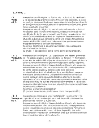 72
- 2... Verde / ...
- 2 Interpretación fisiológica: La fuerza de voluntad, la resistencia
Verde y la capacidad para mantenerse firme ante la oposición, o están
4.8 % en peligro de ser arrolladas por la excesiva tensión (especialmente
en el lugar octavo; en el puesto sexto está menos acentuada. pero
todavía se halla presente).
Interpretación psicológica: La tenacidad y la fuerza de voluntad
necesarias para luchar contra las dificultades presentes se han
debilitado. Se siente sobrecargado, agotado y desorientado, pero
continúa manteniéndose firme en su puesto. Se resiente de esta
situación adversa que considera como una presión tangible real
que es intolerable y de la que quiere escapar, pero cree que es
incapaz de tomar la decisión apropiada.
Resumen: Resistencia a adoptar las medidas necesarias para
resolver la situación tensa.
(El grupo -1- es necesario, por lo tanto, como compensación.)
- 2 - 0 Interpretación fisiológica: La capacidad de resistir presiones
Verde/Gris se ha sobrecargado, conduciéndolo a tensión y frustración,
0.7 % impaciencia e irritabilidad (especialmente en los lugares séptimo y
octavo; también en menor grado en los puestos sexto y séptimo).
Interpretación psicológica: Ha perdido la resistencia y la fuerza de
voluntad necesarias para luchar contra las dificultades presentes.
Se siente sobrecargado y desorientado pero continúa
manteniéndose firme y todavía persigue sus objetivos con gran
intensidad. Esto lo somete a una presión intolerable de la cual
quiere escapar, pero no puede decidirse a tomar la decisión
apropiada. Como resultado, permanece profundamente envuelto
en el problema y no puede encararlo objetivamente ni sale de él:
no puede abandonarlo y cree que sólo estará en paz cuando haya
alcanzado sus objetivos.
Resumen: Compromiso sin resolver.
(El grupo + es necesario, por lo tanto, como compensación.)
- 2 - 1 Interpretación fisiológica: Una insatisfacción sentimental y la
Verde/Azul capacidad reducida de soportar oposición o dificultades están
0.3 % produciendo tensión y frustración.
Interpretación psicológica: Ha perdido la resistencia y la fuerza de
voluntad necesarias para luchar contra las dificultades presentes
que se le aparecen como una oposición deliberada. Permanece
firme, pero está sometido a una intolerable presión. Necesita
colaboración y realización sentimental; cree que con esa carencia
le es imposible mejorar dicha situación.
 