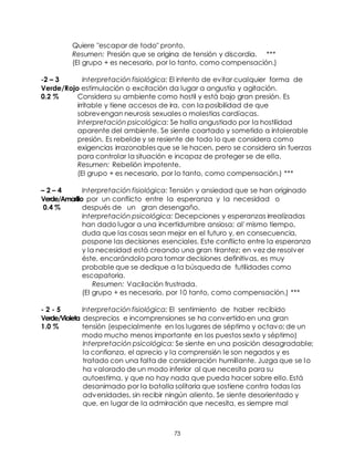 73
Quiere "escapar de todo" pronto.
Resumen: Presión que se origina de tensión y discordia. ***
(El grupo + es necesario, por lo tanto, como compensación.)
-2 – 3 Interpretación fisiológica: El intento de evitar cualquier forma de
Verde/Rojo estimulación o excitación da lugar a angustia y agitación.
0.2 % Considera su ambiente como hostil y está bajo gran presión. Es
irritable y tiene accesos de ira, con la posibilidad de que
sobrevengan neurosis sexuales o molestias cardíacas.
Interpretación psicológica: Se halla angustiado por la hostilidad
aparente del ambiente. Se siente coartado y sometido a intolerable
presión. Es rebelde y se resiente de todo lo que considera como
exigencias irrazonables que se le hacen, pero se considera sin fuerzas
para controlar la situación e incapaz de proteger se de ella.
Resumen: Rebelión impotente.
(El grupo + es necesario, por lo tanto, como compensación.) ***
– 2 – 4 Interpretación fisiológica: Tensión y ansiedad que se han originado
Verde/Amarillo por un conflicto entre la esperanza y la necesidad o
0.4 % después de un gran desengaño.
Interpretación psicológica: Decepciones y esperanzas irrealizadas
han dado lugar a una incertidumbre ansiosa; al' mismo tiempo,
duda que las cosas sean mejor en el futuro y, en consecuencia,
pospone las decisiones esenciales. Este conflicto entre la esperanza
y la necesidad está creando una gran tirantez; en vez de resolver
éste, encarándolo para tomar decisiones definitivas, es muy
probable que se dedique a la búsqueda de futilidades como
escapatoria.
Resumen: Vacilación frustrada.
(El grupo + es necesario, por 10 tanto, como compensación.) ***
- 2 - 5 Interpretación fisiológica: El sentimiento de haber recibido
Verde/Violeta desprecios e incomprensiones se ha convertido en una gran
1.0 % tensión (especialmente en los lugares de séptimo y octavo; de un
modo mucho menos importante en los puestos sexto y séptimo)
Interpretación psicológica: Se siente en una posición desagradable;
la confianza, el aprecio y la comprensi6n le son negados y es
tratado con una falta de consideración humillante. Juzga que se lo
ha valorado de un modo inferior al que necesita para su
autoestima, y que no hay nada que pueda hacer sobre ello. Está
desanimado por la batalla solitaria que sostiene contra todas las
adversidades, sin recibir ningún aliento. Se siente desorientado y
que, en lugar de la admiración que necesita, es siempre mal
 